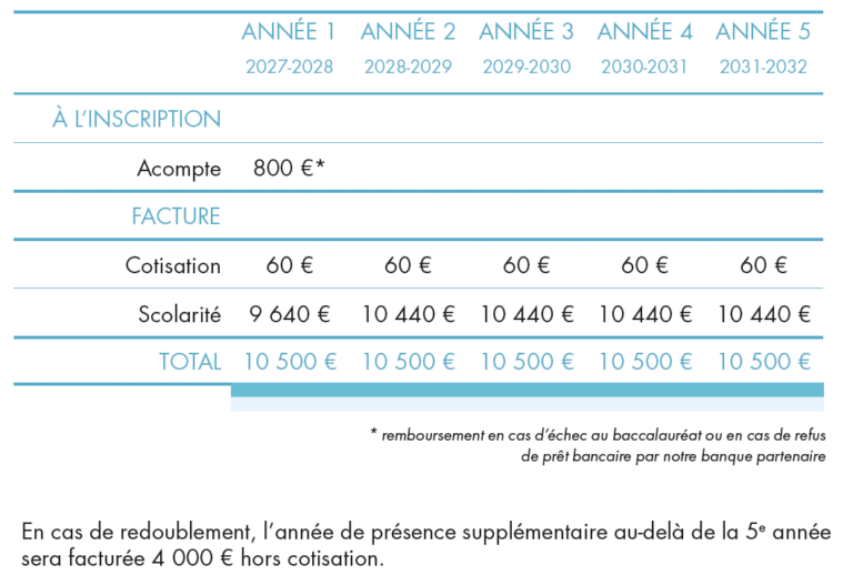 Tableau de facturation des 5 années d'étude